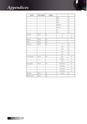 Page 68English
Function  RS232 command  Response   
³ ³³  Brigh t a=2 
³ ³³  Movie  a=3 
³ ³³  sRGB  a =4 
³³³  Black board a=5 
³ ³³  Class room a=6 
³ ³³  3D  a=7  
³³³  User  a =8 
Power State ~XX124 1  Oka  On a=1 
³ ³³  Off a= 0 
Brightness ~XX125 1  Oka  ³³
Contrast ~XX126 1  Oka  ³³
Aspect Ratio ~XX127 1  Oka  4:3 a=0 
³ ³³  16:9- I  a=1 
³³³  16:9-I I  a=2 
³³³  Nativ e  a=3 
    Auto a=4 
Color Temperature  ~XX128 1  Oka  Warm a=0 
³ ³³  Medium  a=1 
³...