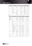 Page 66English
FunctionASCIIPassFail
Projector ID    FP
n97XX~
99-00=n
FP
n08XX~
0&2=n/1=n
ffO/nO
etuM
Volume   FP
n18XX~
01-0=n
Mini-jack n=1~XX89 nP FAudio Settings
RCA n=2~XX89 nP F
FP
n28XX~
2=n/1=n
resU/amotpO
ogoL
Logo Capture   FP
n38XX~
1=nAdvanced
Closed Captioning On/Off n=1/n=2 &0 ~XX88 n P F
FP
n68XX~
1=n
232SRRS232  
Network n=2 P F
OSD/OptionFunctionASCIIPassFail
Source Lock   FP
n001XX~0&2=n/1=n
ffO/nO
High Altitude   FP
n101XX~0&2=n/1=n
ffO/nO
Information Hide   FP
n201XX~0&2=n/1=n...