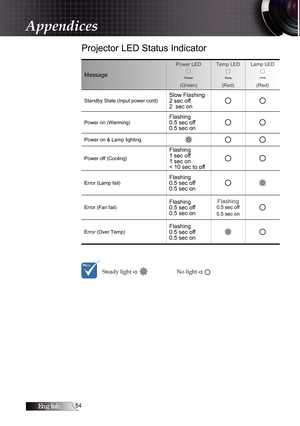 Page 54English
Projector LED Status Indicator
Message
Power LED
 
(Green)Temp LED
 
(Red)Lamp LED
 
(Red)
Standby State (Input power cord)
Slow Flashing 
2 sec off  
2  sec on
Power on (Warming)Flashing 
0.5 sec off  
0.5 sec on
Power on & Lamp lighting
Power off (Cooling)
Flashing 
1 sec off   
1 sec on 
< 10 sec to off
Error (Lamp fail)Flashing 
0.5 sec off  
0.5 sec on
Error (Fan fail)Flashing 
0.5 sec off  
0.5 sec on Flashing 0.5 sec off 
0.5 sec on
Error (Over Temp)Flashing 
0.5 sec off  
0.5...
