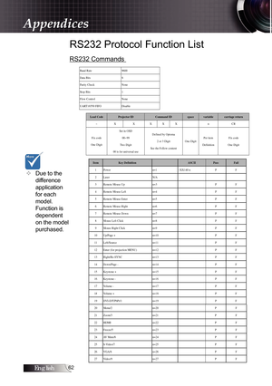 Page 62English
RS232 Protocol Function List
RS232 Commands 
Due to the 
difference 
application 
for each 
model.
Function is 
dependent 
on the model 
purchased.
v
Baud Rate   
9600 
Data Bits 8 
Parity Check None 
Stop Bits 1 
Flow Control   None 
UART16550 FIFO Disable 
Lead Code Projector ID Command ID spacevariablecarriage return 
~ X  X  X  X  X    n CR 
Fix code 
One Digit  Set in OSD 
00~99
Two Digit 
00 is for universal use  Defined by Optoma 
2 or 3 Digit 
See the Follow content  One Digit...