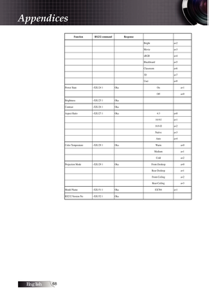 Page 6868
Function  RS232 command  Response   
         Bright a=2 
         Movie a=3 
         sRGB a=4 
         Blackboard a=5 
         Classroom a=6 
        3D  a=7 
         User a=8 
Power State  ~XX124 1  Oka  On a=1 
         Off a=0 
Brightness ~XX125 1  Oka       
Contrast  ~XX126 1  Oka       
Aspect Ratio  ~XX127 1  Oka  4:3 a=0 
         16:9-I a=1 
         16:9-II a=2 
         Native a=3 
     Auto a=4 
Color Temperature  ~XX128 1  Oka  Warm a=0 
         Medium a=1 
         Cold a=2...