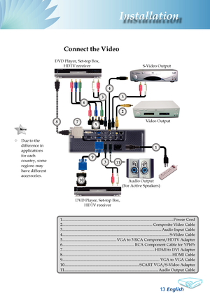 Page 15
English
3
Installation

Connect the Video
	Due to the difference in applications for each country, some regions may have different accessories.
1.........................................................................\
......................................Power Cord2.........................................................................\
.................Composite Video Cable3.........................................................................\
..........................Audio Input Cable...