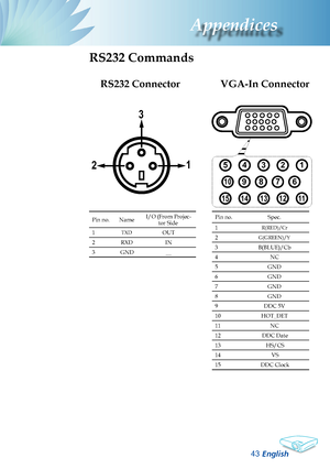 Page 45
English
3
Appendices

VGA-In Connector
RS232 Commands
Pin no.NameI/O (From Projec-tor Side
1TXDOUT
2RXDIN
3GND__
Pin no.Spec.
1R(RED)/Cr
2G(GREEN)/Y
3B(BLUE)/Cb
4NC
5GND
6GND
7GND
8GND
9DDC 5V
10HOT_DET
11NC
12DDC Date
13HS/CS
14VS
15DDC Clock
12345
678910
1112131415
12
3
RS232 Connector            