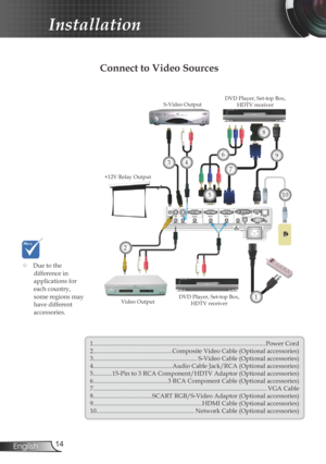 Page 14
4English

Installation

Connect to Video Sources
S-Video OutputDVD Player, Set-top Box, HDTV receiver
1...............................................................................................................Power Cord2...................................................Composite Video Cable (Optional accessories)3...................................................................S-Video Cable (Optional accessories)4...................................................Audio Cable Jack/RCA...