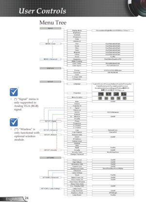 Page 24
24English

User Controls

Menu Tree
	(**) “Wireless” is only functional with optional wireless module.
**
	(*) “Signal” menu is only supported in Analog VGA (RGB) signal.* 