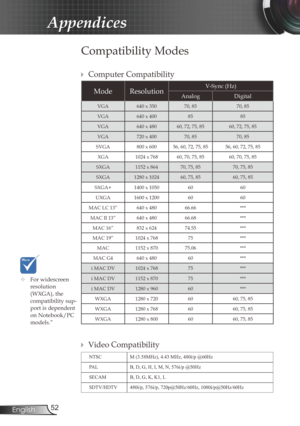 Page 52
52English

Appendices

Compatibility Modes
ModeResolutionV-Sync (Hz) 
AnalogDigital
VGA640 x 35070, 8570, 85
VGA640 x 4008585
VGA640 x 48060, 72, 75, 8560, 72, 75, 85
VGA720 x 40070, 8570, 85
SVGA800 x 60056, 60, 72, 75, 8556, 60, 72, 75, 85
XGA1024 x 76860, 70, 75, 8560, 70, 75, 85
SXGA1152 x 86470, 75, 8570, 75, 85
SXGA1280 x 102460, 75, 8560, 75, 85
SXGA+1400 x 10506060
UXGA1600 x 12006060
MAC LC 13”640 x 48066.66***
MAC II 13”640 x 48066.68***
MAC 16”832 x 62474.55***
MAC 19”1024 x 76875***
MAC1152...