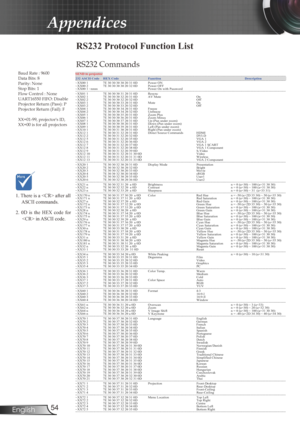 Page 54
54English

Appendices

RS232 Protocol Function List
RS232 Commands
Baud Rate : 9600Data Bits: 8Parity: NoneStop Bits: 1 Flow Control : NoneUART16550 FIFO: DisableProjector Return (Pass): PProjector Return (Fail): F 
XX=01-99, projector's ID,XX=00 is for all projectors  
SEND to projector----------------------------------------------------------------------------------------------------------------------------------------------------------------------------------------- 232 ASCII Code  HEX Code...