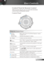 Page 19
9English

User Controls
Control Panel
Control Panel & Remote Control
There	are	two	ways	for	you	to	control	the	functions:		
Control	Panel	and	Remote	Control.
Using the Control Panel
 Power
Standby
Power LED
Refer to the “Power On/Off the Projector” section on pages 15-16.
Indicate the projector’s status.
 EnterConfirm your item selection.
 MenuPress “Menu” to launch the on-screen display (OSD) 
menu. To exit OSD, Press “Menu” again.
 Re-SyncAutomatically synchronize the projector to the input...