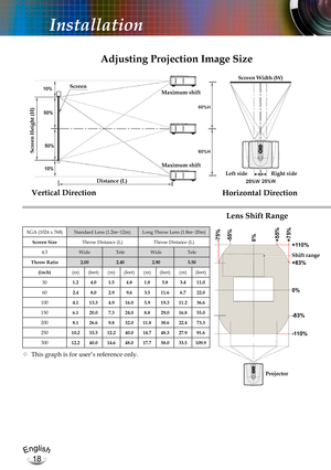 Page 18English
18
English
18
Installation
Adjusting Projection Image Size
Maximum shift
Maximum shift
Screen
Vertical DirectionHorizontal Direction
Left sideRight side
Screen Height (H)
Distance (L)
Screen Width (W)
XGA (1024 x 768)Standard Lens (1.2m~12m)Long Throw Lens (1.8m~20m)
Screen SizeThrow Distance (L)Throw Distance (L)
4:3WideTeleWideTele
Throw Ratio2.002.402.905.50
(inch)(m)(feet)(m)(feet)(m)(feet)(m)(feet)
301.24.01.54.81.85.83.411.0
602.48.02.99.63.511.66.722.0
1004.113.34.916.05.919.311.236.6...