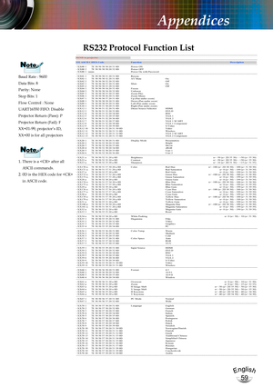 Page 59English
59
English
59
Appendices
RS232 Protocol Function ListBaud Rate : 9600Stop Bits: 1 Projector Return (Pass): PData Bits: 8Flow Control : NoneProjector Return (Fail): F 
Parity: NoneUART16550 FIFO: DisableXX=01-99, projectors ID, XX=00 is for all projectors------------------------------------------------------------------------\
------------------------------------------------------- -----------------------------------------------------------------------
SEND to...