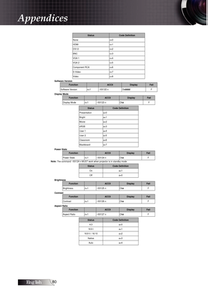 Page 80English0
Appendices
StatusCode Definition None c=0 HDMI c=1 DVI-D  c=2 BNC c=3 VGA 1 c=4 VGA 2 c=5 Component RCA  c=6 S-Video c=7 Video c=8 Software Version FunctionACCII Display FailSoftware Version  n=1  ~XX122 n  Okdddd   F Display Mode FunctionACCII Display FailDisplay Mode  n=1  ~XX123 n  Oka  F 
StatusCode Definition Presentation a=0 Bright  a=1 Movie a=2 sRGB  a=3 User 1 a=4 User 2 a=5 Classroom a=6 Blackboard a=7 Power State FunctionACCII Display FailPower State  n=1  ~XX124 n  Oka  F...