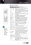 Page 27English
Remote Control
Using the Remote Control
PowerRefer  to  the  “Power  On/Off  the 
Projector” section on page 17.
Laser Aim  the  remote  at  the  viewing  screen, 
press  and  hold  this  button  to  activate 
the laser pointer.
AV Mute Momentarily  turns  off/on  the  audio 
and video.
Re-Sync Automatically synchronizes the  
projector to the input source.
Display
Press Display to selece a Display mode.
Freeze Press  Freeze to pause the screen image.
Keystone Adjusts image distortion...