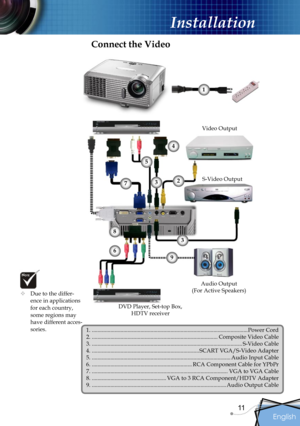 Page 11
English
11

Installation

Connect the Video
 Due to the differ-ence in applications for each country, some regions may have different acces-sories.1. .............................................................................................................Power Cord2. ........................................................................................Composite Video Cable3. .........................................................................................................S-Video Cable 4....