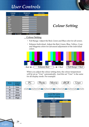 Page 24
24
English

User Controls

 Colour Setting
 Full Range: Adjust the Red, Green and Blue color for all screen. 
 Enhance Individual: Adjust the Red, Green, Blue, Yellow, Cyan 
and Magenta colors for advanced adjustment of the individual 
colors.
Colour Setting
PC
ULMHS
Photo
ULMHS
Movie
ULMHS
sRGB
ULMHS
User
ULMHS
from the same 
colour setting
IconColour Temp.
LLow
MMid
UUser
SsRGB
HHigh
When you adjust the colour setting item, the colour temperature 
will be set as “User” automatically. And this set...