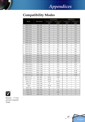 Page 37
English
37

Appendices

Remark :  “*”com-pressed computer image.
Compatibility Modes
ModeResolution(ANALOG)(DIGITAL)
V.Frequency(Hz) H.Frequency(kHz) V.Frequency(Hz) H.Frequency(kHz) 
VESA VGA640 x 3507031.57031.5
VESA VGA640 x 3508537.98537.9
VESA VGA640 x 4008537.98537.9
VESA VGA640 x 4806031.56031.5
VESA VGA640 x 4807237.97237.9
VESA VGA640 x 4807537.57537.5
VESA VGA640 x 4808543.38543.3
VESA VGA720 x 4007031.57031.5
VESA VGA720 x 4008537.98537.9
VESA SVGA800 x 6005635.25635.2
VESA SVGA800 x...