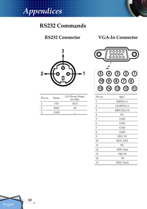 Page 38
38
English

Appendices

VGA-In Connector
RS232 Commands
Pin no.NameI/O (From Projec-tor Side
1TXDOUT
2RXDIN
3GND__
Pin no.Spec.
1R(RED)/Cr
2G(GREEN)/Y
3B(BLUE)/Cb
4NC
5GND
6GND
7GND
8GND
9DDC 5V
10HOT_DET
11NC
12DDC Date
13HS/CS
14VS
15DDC Clock
12345
678910
1112131415
12
3
RS232 Connector          