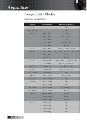 Page 58English
Compatibility Modes
Computer Compatibility
Signal Resolution Refresh Rate (Hz)NTSC - 60
PAL/SECAM - 50
VESA 640 x 350 70.1/ 85.1
640 x 400 70.1 / 85.1
720 x 350 70
720 x 400 70/ 85/ 88
720 x 576 50/ 60
VGA 640 x 480 60/ 67/ 72.8/ 75/ 85
SVGA 800 x 600 56.3/ 60.3/ 75/ 72.2/ 80/ 85.1 832 x 624 72/ 75
1024 x 576 50/ 60
XGA 1024 x 768 60/ 70.1/ 72/ 75/ 85/ 87 1152 x 864 60/ 70/ 75/85/ 75
HD720 1280 x 720 50/ 60/ 75/ 85
WXGA 1280 x 768 60/ 70/ 75/ 85
WXGA-800 1280 x 800 60
SXGA 1280 x 1024...