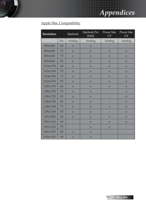 Page 59English
Apple Mac Compatibility
ResolutionMacbookMacbook Pro 
(Intel) Power Mac 
G5 Power Mac 
G4
Hz- Analog Analog Analog Analog
800x600 60 o o--
800x600 72 o oo o
800x600 75 o oo o
800x600 85 o oo o
1024x768 60 o oo o
1024x768 70 o oo o
1024x768 75 o oo o
1024x768 85 o oo o
1280x720 60 o oo o
1280x720 75 o o- o
1280x720 85 o o- o
1280x768 60 o o- o
1280x768 75 o oo o
1280x768 85 o o- o
1280x800 60 o oo o
1280x102460 - oo o
1280x102475 - oo -
1680x105060 o o--
1920x120060 o o--
Appendices 