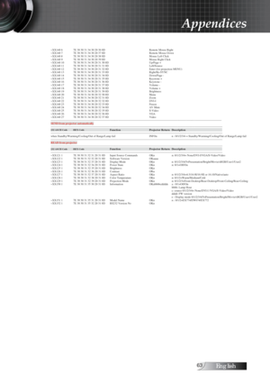 Page 63English
~XX140 6  7E 30 30 31 34 30 20 36 0D    Remote Mouse Right     
~XX140 7  7E 30 30 31 34 30 20 37 0D     Re
m ote Mouse Down     
~XX140 8  7E 30 30 31 34 30 20 38 0D     Mou se Left Click     
~XX140 9  7E 30 30 31 34 30 20 39 0D     Mou se Right Click     
~XX140 10  7E 30 30 31 34 30 20 31 30 0D     Up/ Page +     
~XX140 11  7E 30 30 31 34 30 20 31 31 0D     Lef t/Source     
~XX140 12  7E 30 30 31 34 30 20 31 32 0D     Ent er (for projection MENU)     
~XX140 13  7E 30 30 31 34 30...