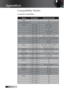 Page 58English
Compatibility Modes
Computer Compatibility
Signal Resolution Refresh Rate (Hz)NTSC - 60
PAL/SECAM - 50
VESA 640 x 350 70.1/ 85.1
640 x 400 70.1 / 85.1
720 x 350 70
720 x 400 70/ 85/ 88
720 x 576 50/ 60
VGA 640 x 480 60/ 67/ 72.8/ 75/ 85
SVGA 800 x 600 56.3/ 60.3/ 75/ 72.2/ 80/ 85.1 832 x 624 72/ 75
1024 x 576 50/ 60
XGA 1024 x 768 60/ 70.1/ 72/ 75/ 85/ 87 1152 x 864 60/ 70/ 75/85/ 75
HD720 1280 x 720 50/ 60/ 75/ 85
WXGA 1280 x 768 60/ 70/ 75/ 85
WXGA-800 1280 x 800 60
SXGA 1280 x 1024...