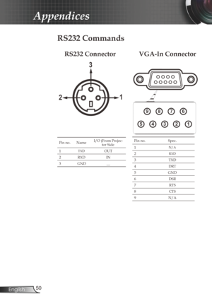 Page 50
50English

Appendices

RS232 Commands
Pin no.NameI/O (From Projec-tor Side
1TXDOUT
2RXDIN
3GND__
Pin no.Spec.
1N/A
2RXD
3TXD
4DRT
5GND
6DSR
7RTS
8CTS
9N/A
12345
6789
12
3
RS232 ConnectorVGA-In Connector 