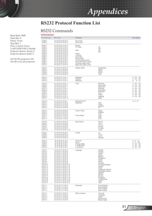 Page 51
5English

Appendices

RS232 Protocol Function List
RS232 Commands
Baud Rate: 9600Data Bits: 8Parity: NoneStop Bits: 1Flow Control: NoneUART16550 FIFO: DisableProjector Return (Pass): PProjector Return (Fail): F XX=01-99, projector's ID, XX=00 is for all projectors
SEND to projector                  ----------------------------------------------------------------------------------------------------------------------------------------------------------------------------------------- 232 ASCII...