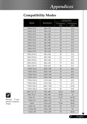 Page 37
37... English

Appendices

Remark :  “*”com-pressed computer image.
Compatibility Modes
ModeResolution
(ANALOG)
V.Frequency(Hz) H.Frequency(kHz) 
VESA VGA640 x 3507031.5
VESA VGA640 x 3508537.9
VESA VGA640 x 4008537.9
VESA VGA640 x 4806031.5
VESA VGA640 x 4807237.9
VESA VGA640 x 4807537.5
VESA VGA640 x 4808543.3
VESA VGA720 x 4007031.5
VESA VGA720 x 4008537.9
VESA SVGA800 x 6005635.2
VESA SVGA800 x 6006037.9
VESA SVGA800 x 6007248.1
VESA SVGA800 x 6007546.9
VESA SVGA800 x 6008553.7
* VESA XGA1024 x...