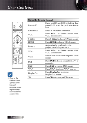 Page 3030
Using the Remote Control
Remote IDPress    until  Power  LED  is  flashing  then 
press 01~99 to set the particular remote 
code.
Remote All Press  to set remote code to all.
VGA1 Press 
VGA1 to choose source from 
VGA- IN connector.
S-Video Press S-Video to choose S-Video source.
HDMI Press HDMI to choose HDMI source.
Re-sync Automatically synchronizes the  
projector to the input source.
VGA2 Press 
VGA2 to choose source from 
VGA- IN connector.
Video Press Video to choose Composite video 
source....