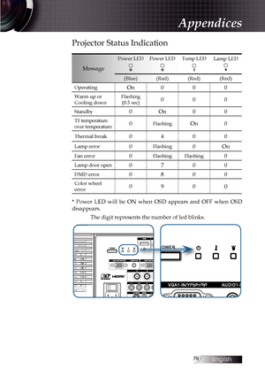 Page 7979
Projector Status Indication
Message
Power LEDPower LEDTemp LEDLamp LED
(Blue)(Red)(Red)(Red)
Operating
On 000
Warm up or 
Cooling down Flashing 
(0.5 sec)0 00
Standby0On 00
T1 temperature 
over temperature0FlashingOn 0
Thermal break0400
Lamp error0Flashing0On
Fan error0Flashing Flashing0
Lamp door open0700
DMD error0800
Color wheel 
error0900
* Power LED will be ON when OSD appears and OFF when OSD 
disappears.
The digit represents the number of led blinks. 
Appendices 
English    