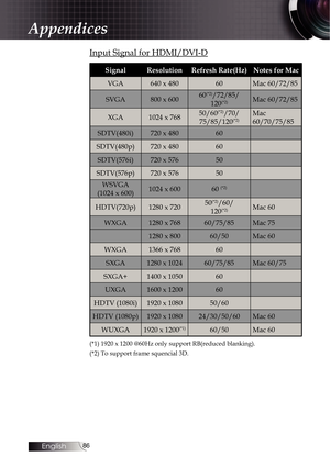 Page 8686
Input Signal for HDMI/DVI-D
Signal Resolution Refresh Rate(Hz) Notes for Mac
VGA 640 x 480 60Mac 60/72/85
SVGA 800 x 600 60
(*2)/72/85/ 
120(*2)Mac 60/72/85
XGA 1024 x 768 50/60
(*2)/70/ 
75/85/120(*2)Mac 
60/70/75/85
SDTV(480i) 720 x 480 60
SDTV(480p) 720 x 480 60
SDTV(576i) 720 x 576 50
SDTV(576p) 720 x 576 50
WSVGA  
(1024 x 600) 1024 x 600
60 
(*2)
HDTV(720p)1280 x 720 50(*2)/60/ 
120(*2)Mac 60
WXGA 1280 x 768 60/75/85Mac 75
1280 x 800 60/50Mac 60
WXGA 1366 x 768 60
SXGA 1280 x 1024 60/75/85Mac...