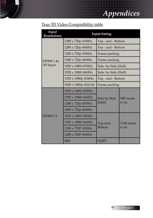 Page 8787
True 3D Video Compatibility table
Input 
Resolutions Input timing
HDMI 1.4a 
3D Input 1280 x 720p @50Hz
Top - and - Bottom
1280 x 720p @60Hz Top - and - Bottom
1280 x 720p @50Hz Frame packing
1280 x 720p @60Hz Frame packing
1920 x 1080i @50Hz Side- by-Side (Half)
1920 x 1080i @60Hz Side- by-Side (Half)
1920 x 1080p @24Hz Top - and - Bottom
1920 x 1080p @24 Hz Frame packing
HDMI 1.3 1920 x 1080i @50Hz
Side-by-Side 
(Half)SBS mode 
is on
1920 x 1080i @60Hz
1280 x 720p @50Hz
1280 x 720p @60Hz
1920 x...