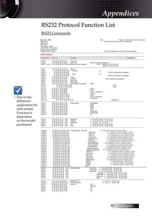 Page 8989
RS232 Protocol Function List
RS232 Commands
Baud Rate : 9600                  Note :   There is a  after all ASCII commands 
Data Bits: 8                                   0D is the HEX code for  in ASCII code 
Parity: None      
Stop Bits: 1 
Flow Control : None     
UART16550 FIFO: Disable 
Projector Return (Pass): P                    
Projector Return (Fail): F                     XX=01-99, projector's ID, XX=00 is for all projectors...