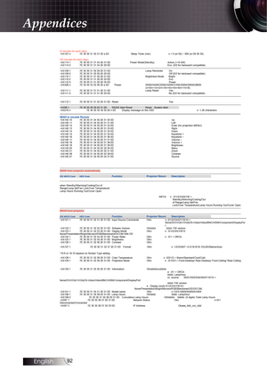 Page 9292
                                                                                                                                                                 
(5 minutes for each step). 
~XX107 n  7E 30 30 31 30 37 20 a 0D                                    Sleep Timer (min)    n = 0 (a=30) ~ 995 (a=39 39 35) 
                                                                                                                                                                   
(30 minutes for each step)...