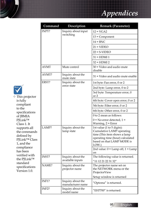 Page 9595
CommandDescription Remark (Parameter)
INPT?Inquiry about input 
switching 12 = VGA2
13 = Component
14 = BNC
21 = VIDEO
22 = S-VIDEO
31 = HDMI 1
32 = HDMI 2
AVMT Mute control 30 = Video and audio mute 
disable
AVMT? Inquiry about the 
mute state 31 = Video and audio mute enable
ERST? Inquiry about the 
error state 1st byte: Fan error, 0 or 2
2nd byte: Lamp error, 0 to 2
3rd byte: Temperature error, 0 
or 2
4th byte: Cover open error, 0 or 2
5th byte: Filter error, 0 or 2
6th byte: Other error, 0 or 2
0...