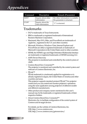 Page 9696
CommandDescription Remark (Parameter)
INF0?Inquiry about other 
information No other information is available. 
No parameter is returned.
CLSS? Inquiry about the 
class information “1” is returned.
Trademarks
4 DLP is trademarks of Texas Instruments.
4 IBM is a trademark or registered trademark of International 
Business Machines Corporation.
4 Macintosh, Mac OS X, iMac, and PowerBook are trademarks of Apple Inc., registered in the U.S. and other countries.
4 Microsoft, Windows, Windows Vista,...