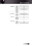 Page 3333
Function 1
Function  2
IR Function
Remote CodeBrightness/Contrast/Color/Color Temp./Gamma
Source Lock/Projection/Lamp Settings/Mute/Digital Zoom
Exit
On/OffAll / 1 ~ 99
OPTION SSource LockHigh Altitud eInformation HideKeypad LockDisplay Mode Lock
Background Colo r
On/OffOn/Off
Lamp Setting
ResetCurrent/All
On/Off
On/Off
Input SourceHDMI/DVI-D/BNC/VGA 1/VGA 2/Component/S-Video/Video/Display Port/Exit
On/OffOn/Off
OPTIONS | Adva ncedDirect Power On
Auto  Power Off (min)Sleep Timer (min )
On/OffSignal...