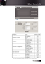 Page 6969
CategoryItemInput-Length
Crestron Control IP Address
15
IP ID 3
Port 5
Projector Projector Name
10
Location 10
Assigned To 10
Network Configuration DHCP (Enabled)
(N/A)
IP Address 15
Subnet Mask 15
Default Gateway 15
DNS Server 15
User Password Enabled
(N/A)
New Password 10
Confirm 10
Admin Password Enabled
(N/A)
New Password 10
Confirm 10
For more information, please visit http://www.crestron.com.
User Controls 
English   