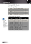 Page 8484
Compatibility Modes
Video Compatibility
NTSCNTSC M/J, 3.58MHz, 4.43MHz  
PAL PAL B/D/G/H/I/M/N, 4.43MHz   
SECAM SECAM B/D/G/K/K1/L, 4.25/4.4 
MHz  
SDTV 480i/p, 576i/p  
HDTV 720p(50/60Hz), 1080i(50/60Hz), 
1080P(50/60Hz)  
Video timing detail describe
Signal 
Resolution Refresh 
Rate(Hz) Notes 
TV(NTSC) 720 X 48060
For Composite 
Video/S-Video
TV(PAL, SECAM) 720 X 57650
SDTV(480i) 720 X 48060
For Component
SDTV(480p)
720 X 48060
SDTV(576i) 720 X 57650
SDTV(576p) 720 X 57650
HDTV(720p) 1280 X...