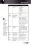 Page 9595
CommandDescription Remark (Parameter)
INPT?Inquiry about input 
switching 12 = VGA2
13 = Component
14 = BNC
21 = VIDEO
22 = S-VIDEO
31 = HDMI 1
32 = HDMI 2
AVMT Mute control 30 = Video and audio mute 
disable
AVMT? Inquiry about the 
mute state 31 = Video and audio mute enable
ERST? Inquiry about the 
error state 1st byte: Fan error, 0 or 2
2nd byte: Lamp error, 0 to 2
3rd byte: Temperature error, 0 
or 2
4th byte: Cover open error, 0 or 2
5th byte: Filter error, 0 or 2
6th byte: Other error, 0 or 2
0...