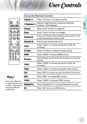 Page 19English
19
User Controls
Using the Remote Control
Volume +/-Press “Volume +/-” to adjust volume.
V Keystone +/-Adjusts image distortion caused by tilting the 
projector. (±30 degrees)
FormatRefer to the “Format” on page 29.
ZoomPress “Zoom” to zoom out images.
Remote IDPress until Power LED is flashing then press 01~99 
to set the particular remote code.
Remote AllPress to set remote code to all.
VGA1Press “VGA1” to choose source from VGA- IN 
connector.
S-VideoPress “S-Video” to choose S-Video source....