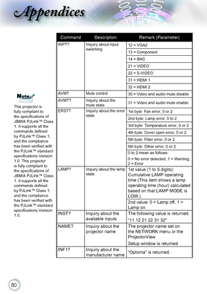 Page 8080
Appendices
CommandDescriptionRemark (Parameter)
INPT?Inquiry about input switching12 = VGA2
13 = Component
14 = BNC
21 = VIDEO
22 = S-VIDEO
31 = HDMI 1
32 = HDMI 2
AVMTMute control30 = Video and audio mute disable
AVMT?Inquiry about the mute state31 = Video and audio mute enable
ERST?Inquiry about the error state1st byte: Fan error, 0 or 2
2nd byte: Lamp error, 0 to 2
3rd byte: Temperature error, 0 or 2
4th byte: Cover open error, 0 or 2
5th byte: Filter error, 0 or 2
6th byte: Other error, 0 or 2
0...