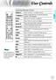 Page 19English
19
User Controls
Using the Remote Control
Volume +/-Press “Volume +/-” to adjust volume.
V Keystone +/-Adjusts image distortion caused by tilting the 
projector. (±30 degrees)
FormatRefer to the “Format” on page 29.
ZoomPress “Zoom” to zoom out images.
Remote IDPress until Power LED is flashing then press 01~99 
to set the particular remote code.
Remote AllPress to set remote code to all.
VGA1Press “VGA1” to choose source from VGA- IN 
connector.
S-VideoPress “S-Video” to choose S-Video source....