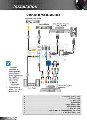 Page 1212English
Installation
Connect to Video Sources
1................................................................................*Composite Video Cable2..............................................................................................*S-Video Cable3..................................................................................................*HDMI Cable4....................................................................................................Power...