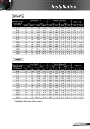 Page 1717English
Installation
 This table is for user’s reference only.
SVGA/XGA
Diagonal length (inch) size of 4:3 Screen
Screen Size W x HProjection Distance (D)Offset (Hd)(m)(inch)(m)(feet)
WidthHeightWidthHeightwidetelewidetele(m)(inch)
30.00 0.61 0.46 24.00 18.00 1.19 1.31 3.90 4.30 0.07 2.70
40.00 0.81 0.61 32.00 24.00 1.58 1.75 5.20 5.73 0.09 3.60
60.00 1.22 0.91 48.00 36.00 2.38 2.62 7.80 8.60 0.14 5.40
70.00 1.42 1.07 56.00 42.00 2.77 3.06 9.10 10.03 0.16 6.30
80.00 1.63 1.22 64.00 48.00 3.17 3.50...