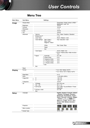 Page 2525English
User Controls
Main Menu Sub Menu
Display ModePresentation / Bright / Movie / sRGB / 
Blackboard / User / 3D
Brightness -50~50
Contrast -50~50
Sharpness 1~15
#1Color -50~50#1Tint-50~50
Advanced Gamma Film / Video / Graphics / Standard
BrilliantColor™  1~10
Color Temp. W arm / Medium / Cold
C olor   S et t in g s R ed   /   G r een   /   Blue / Cyan / 
M ag en t a  /   Y ellow   / H u e  /   S at u r at ion   /   G ain
W hite Red / Green / Blue
R es et  
E xit
Color Space AUTO / RGB / YUV
#3AUTO...