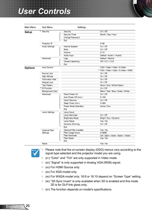 Page 2626English
User Controls
Main Menu Sub MenuSettings#7Security
Security On / Off
Security Timer Month / Day / Hour
C h an g e  P as s w or d ³
E xit
P r oj ec t or   ID 0 ~ 9 9
Audio Settings Internal Speaker On / Off
Mute On / Off
Volume 0~10
Audio Input Default / Audio1 / Audio2
A d v an c ed L og o D ef au lt   /   N eu t r al
Closed Captioning Off / CC1 / CC2
E xit
Input Source VGA / Video / Video / S-Video
#3VGA / Video / Video / S-Video / HDMI
Source Lock On / Off
High Altitude On / Off
Information...