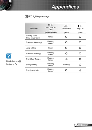 Page 5151English
Appendices
Steady light    
No light  
 LED lighting message
MessageON/STANDBY LEDTemp-LEDLamp-LED
(Green/Amber)(Red)(Red)
Standby State
(Input power cord)Amber
Power on (Warming)Flashing Green
Lamp lightingGreen
Power off (Cooling) Flashing Green
Error (Over Temp.)Flashing Amber
Error (Fan fail)Flashing AmberFlashing
Error (Lamp fail)Flashing Amber                   