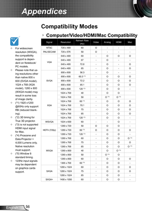 Page 5656English
Appendices
Computer/Video/HDMI/Mac Compatibility
Compatibility Modes
For widescreen  resolution (WXGA), the compatibility support is depen-dent on Notebook/PC models.Please note that us- ing resolutions other than native 800 x 600 (SVGA model), 1024 x 768 (XGA model), 1280 x 800 (WXGA model) may result in some loss of image clarity.(*1) 1920 x1200  @60Hz only support RB (reduced blank-ing).(*2) 3D timing for  True 3D projector.(*3) is not supported  HDMI input signal for Mac.(*4) Proscene...