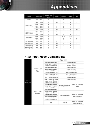 Page 5757English
Appendices
3D Input Video Compatibility
Input Resolution
HDMI 1.4a 3D Input
Input Timing
1280 x 720p @ 50HzTop-and-Bottom
1280 x 720p @ 60HzTop-and-Bottom
1280 x 720p @ 50HzFrame packing
1280 x 720p @ 60HzFrame packing
1920 x 1080i @ 50 HzSide-by-Side (Half)
1920 x 1080i @ 60 HzSide-by-Side (Half)
1920 x 1080p @ 24 HzTop-and-Bottom
1920 x 1080p @ 24 HzFrame packing
HDMI 1.3 3D Content
1920 x 1080i @ 50Hz
Side-by-Side (Half)While 3D Format is “SBS”
1920 x 1080i @ 60Hz
1280 x 720p @ 50Hz
1280 x...