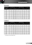 Page 1717English
Installation
 This table is for user’s reference only.
SVGA/XGA
Diagonal length (inch) size of 4:3 Screen
Screen Size W x HProjection Distance (D)Offset (Hd)(m)(inch)(m)(feet)
WidthHeightWidthHeightwidetelewidetele(m)(inch)
30.00 0.61 0.46 24.00 18.00 1.19 1.31 3.90 4.30 0.07 2.70
40.00 0.81 0.61 32.00 24.00 1.58 1.75 5.20 5.73 0.09 3.60
60.00 1.22 0.91 48.00 36.00 2.38 2.62 7.80 8.60 0.14 5.40
70.00 1.42 1.07 56.00 42.00 2.77 3.06 9.10 10.03 0.16 6.30
80.00 1.63 1.22 64.00 48.00 3.17 3.50...